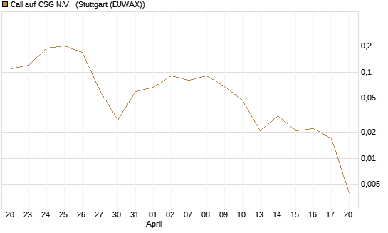Call auf CSG N.V. [BNP Paribas Emissions- und Handelsges.] Chart
