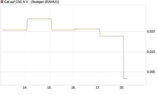 Call auf CSG N.V. [BNP Paribas Emissions- und Handelsges.] Chart