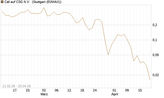 Call auf CSG N.V. [BNP Paribas Emissions- und Handelsges.] Chart