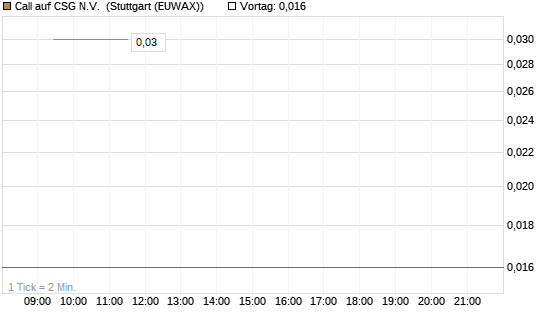 Call auf CSG N.V. [BNP Paribas Emissions- und Handelsges.] Chart