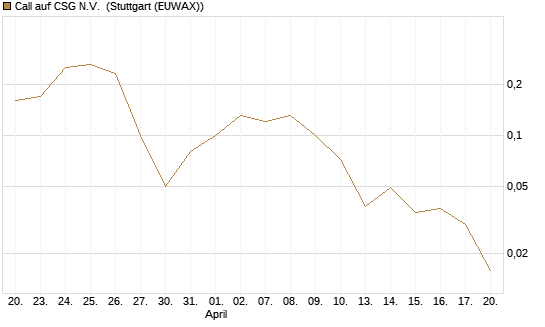 Call auf CSG N.V. [BNP Paribas Emissions- und Handelsges.] Chart