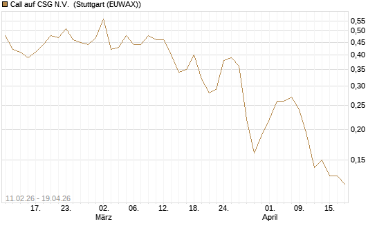 Call auf CSG N.V. [BNP Paribas Emissions- und Handelsges.] Chart