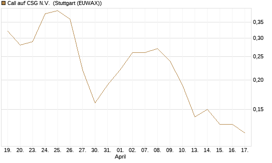 Call auf CSG N.V. [BNP Paribas Emissions- und Handelsges.] Chart