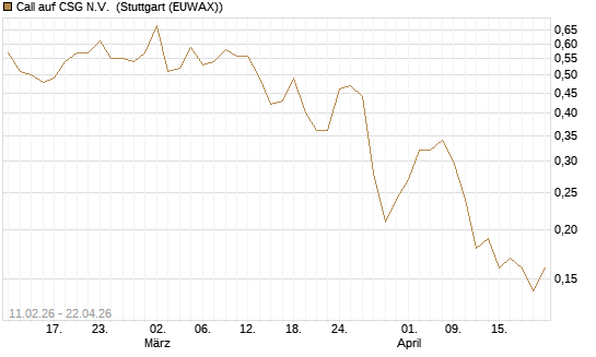Call auf CSG N.V. [BNP Paribas Emissions- und Handelsges.] Chart