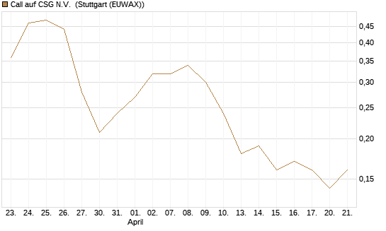 Call auf CSG N.V. [BNP Paribas Emissions- und Handelsges.] Chart