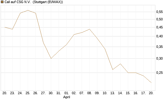 Call auf CSG N.V. [BNP Paribas Emissions- und Handelsges.] Chart