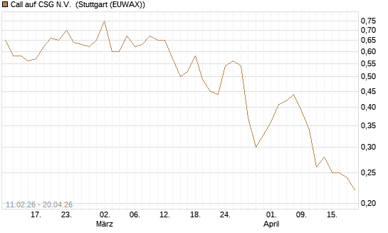 Call auf CSG N.V. [BNP Paribas Emissions- und Handelsges.] Chart