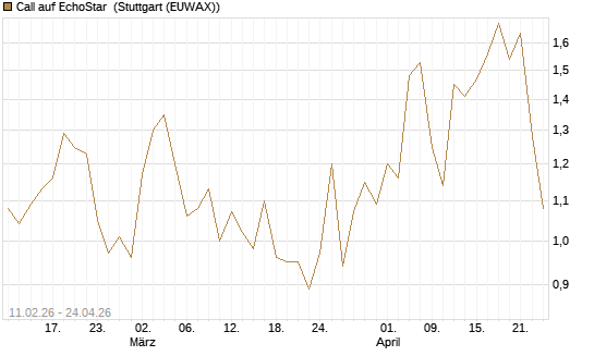 Call auf EchoStar [BNP Paribas Emissions- und Handelsges.] Chart