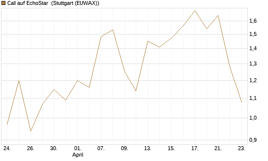 Call auf EchoStar [BNP Paribas Emissions- und Handelsges.] Chart