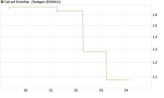 Call auf EchoStar [BNP Paribas Emissions- und Handelsges.] Chart