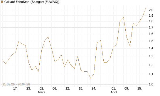 Call auf EchoStar [BNP Paribas Emissions- und Handelsges.] Chart