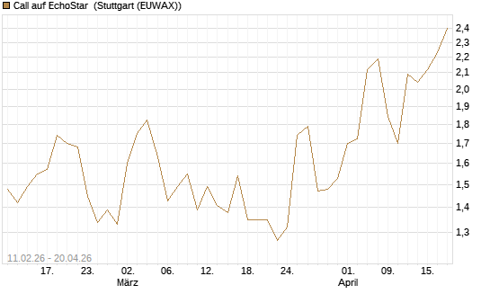 Call auf EchoStar [BNP Paribas Emissions- und Handelsges.] Chart