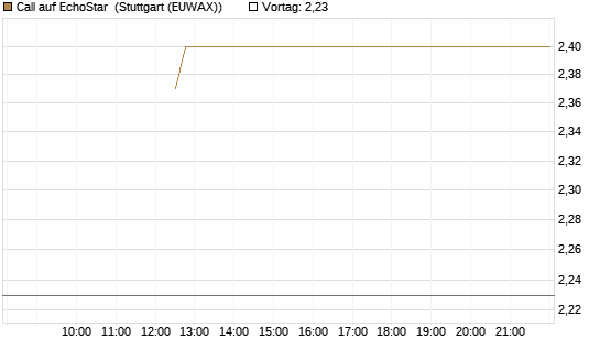 Call auf EchoStar [BNP Paribas Emissions- und Handelsges.] Chart