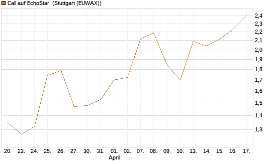 Call auf EchoStar [BNP Paribas Emissions- und Handelsges.] Chart