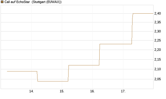 Call auf EchoStar [BNP Paribas Emissions- und Handelsges.] Chart