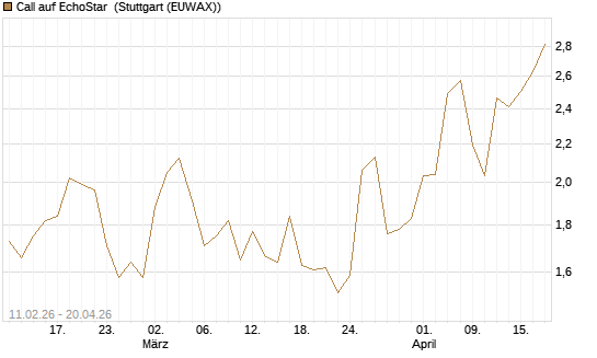 Call auf EchoStar [BNP Paribas Emissions- und Handelsges.] Chart