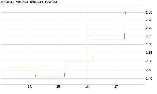 Call auf EchoStar [BNP Paribas Emissions- und Handelsges.] Chart