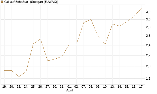 Call auf EchoStar [BNP Paribas Emissions- und Handelsges.] Chart
