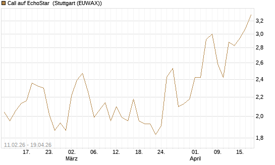 Call auf EchoStar [BNP Paribas Emissions- und Handelsges.] Chart