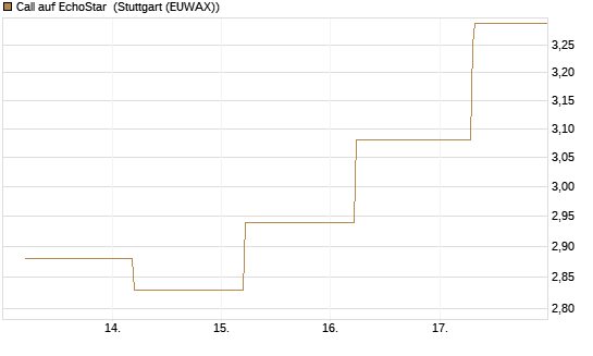 Call auf EchoStar [BNP Paribas Emissions- und Handelsges.] Chart