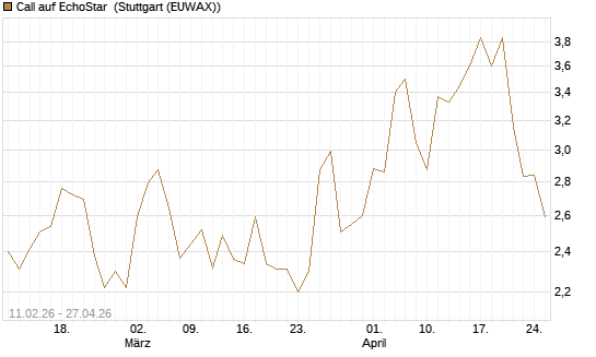 Call auf EchoStar [BNP Paribas Emissions- und Handelsges.] Chart