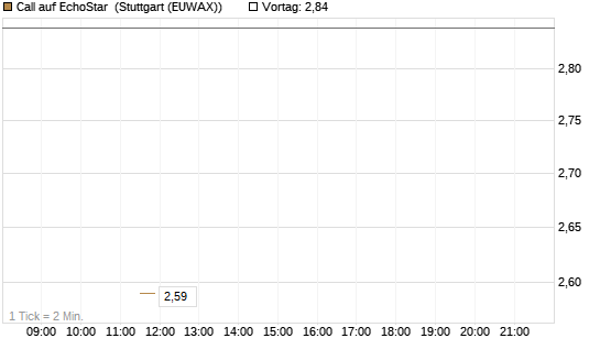 Call auf EchoStar [BNP Paribas Emissions- und Handelsges.] Chart
