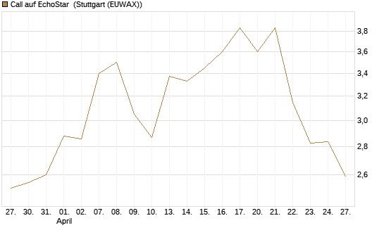 Call auf EchoStar [BNP Paribas Emissions- und Handelsges.] Chart