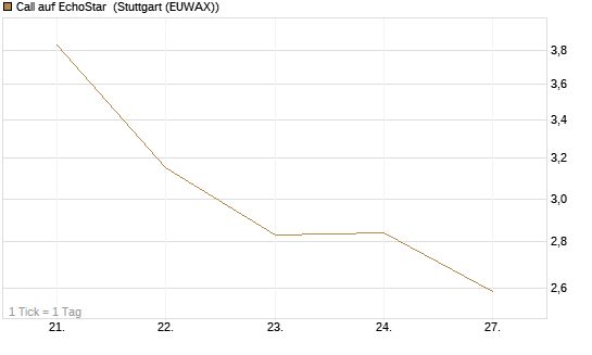 Call auf EchoStar [BNP Paribas Emissions- und Handelsges.] Chart