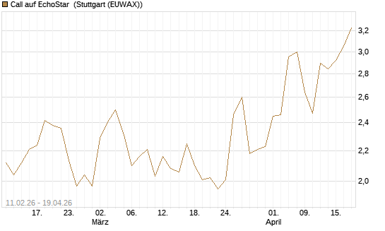 Call auf EchoStar [BNP Paribas Emissions- und Handelsges.] Chart