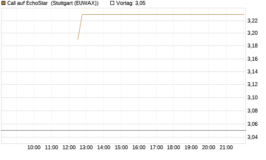 Call auf EchoStar [BNP Paribas Emissions- und Handelsges.] Chart