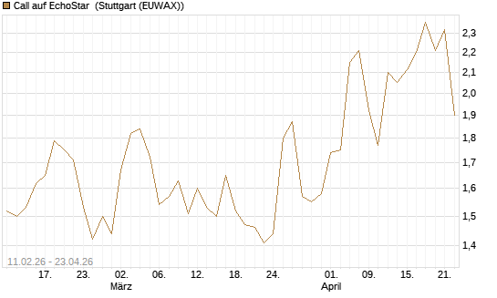 Call auf EchoStar [BNP Paribas Emissions- und Handelsges.] Chart