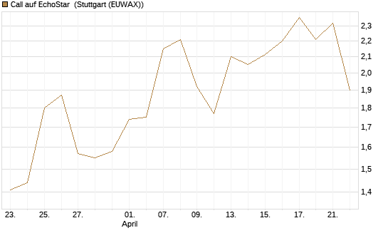 Call auf EchoStar [BNP Paribas Emissions- und Handelsges.] Chart