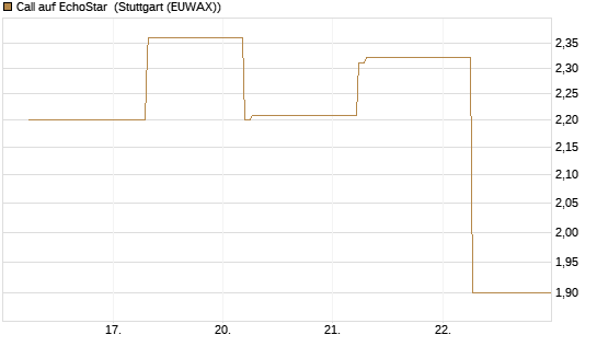 Call auf EchoStar [BNP Paribas Emissions- und Handelsges.] Chart