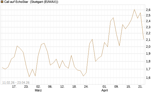 Call auf EchoStar [BNP Paribas Emissions- und Handelsges.] Chart