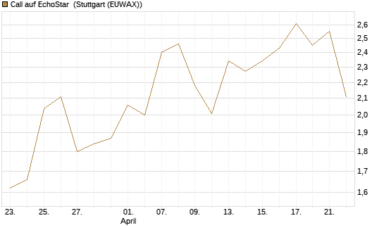 Call auf EchoStar [BNP Paribas Emissions- und Handelsges.] Chart