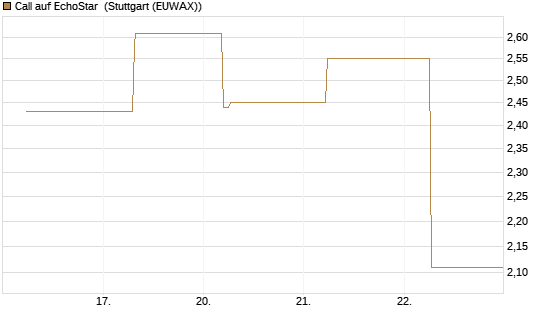 Call auf EchoStar [BNP Paribas Emissions- und Handelsges.] Chart