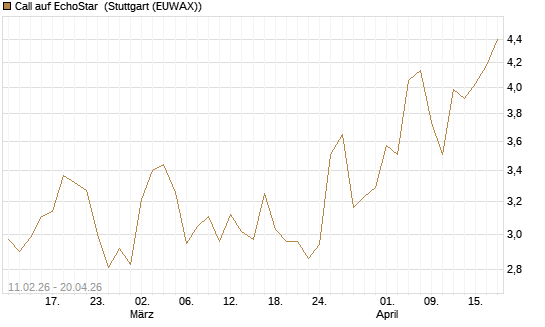 Call auf EchoStar [BNP Paribas Emissions- und Handelsges.] Chart