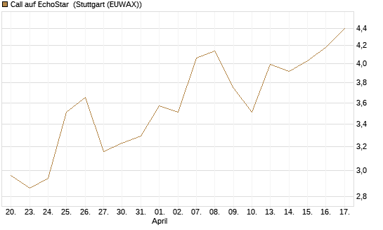 Call auf EchoStar [BNP Paribas Emissions- und Handelsges.] Chart