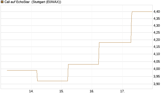 Call auf EchoStar [BNP Paribas Emissions- und Handelsges.] Chart