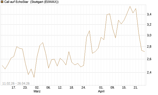 Call auf EchoStar [BNP Paribas Emissions- und Handelsges.] Chart
