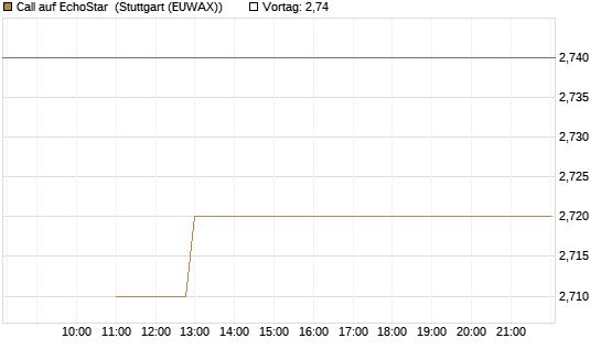 Call auf EchoStar [BNP Paribas Emissions- und Handelsges.] Chart
