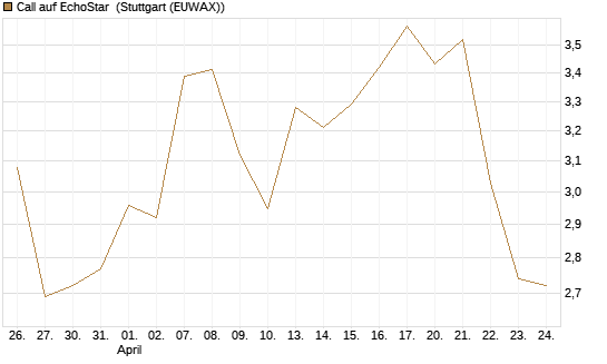 Call auf EchoStar [BNP Paribas Emissions- und Handelsges.] Chart