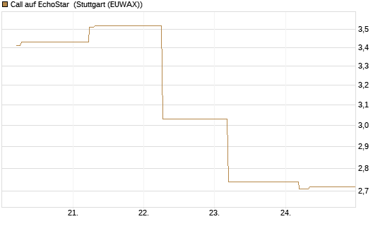 Call auf EchoStar [BNP Paribas Emissions- und Handelsges.] Chart