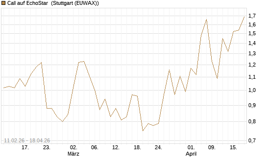 Call auf EchoStar [HSBC Trinkaus & Burkhardt GmbH] Chart