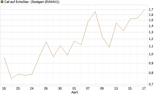Call auf EchoStar [HSBC Trinkaus & Burkhardt GmbH] Chart