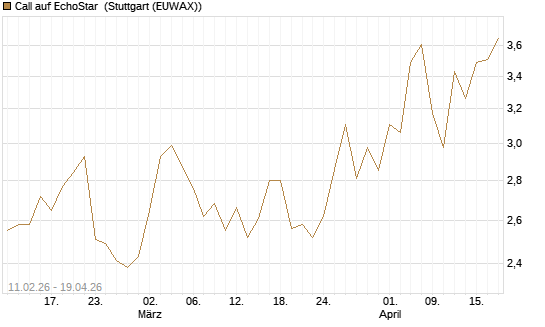 Call auf EchoStar [HSBC Trinkaus & Burkhardt GmbH] Chart