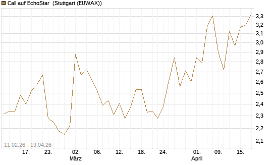 Call auf EchoStar [HSBC Trinkaus & Burkhardt GmbH] Chart
