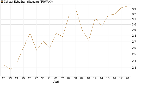 Call auf EchoStar [HSBC Trinkaus & Burkhardt GmbH] Chart