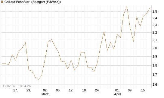 Call auf EchoStar [HSBC Trinkaus & Burkhardt GmbH] Chart