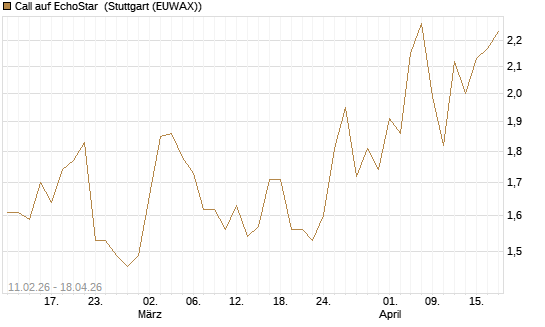 Call auf EchoStar [HSBC Trinkaus & Burkhardt GmbH] Chart